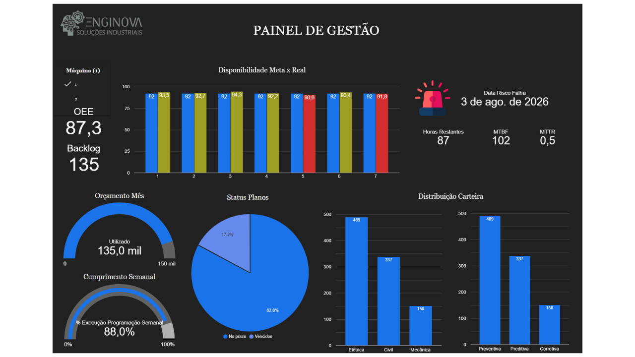 Dashboard indicadores